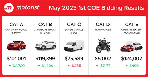 latest coe bidding|COE Prices & Latest Bidding Results in Singapore 2023 .